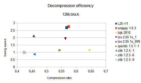 decompression efficiency with 128k block